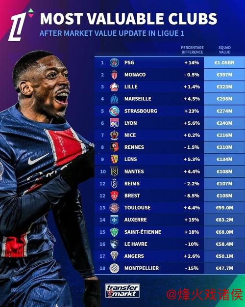 法甲身价榜：巴黎圣日耳曼11.6亿欧居首，占比超三成