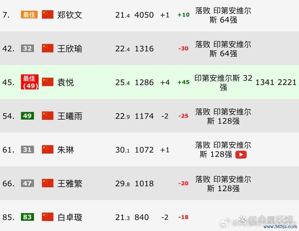 IW-袁悦2-0击败郑钦文 首胜Top10携7连胜进32强