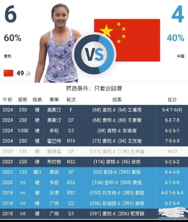 IW-袁悦2-0击败郑钦文 首胜Top10携7连胜进32强